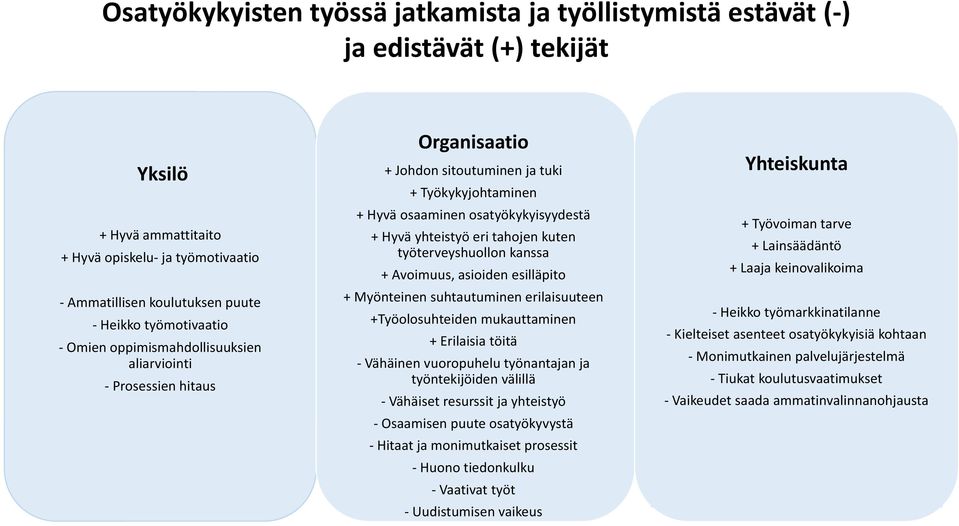 tahojen kuten työterveyshuollon kanssa + Avoimuus, asioiden esilläpito + Myönteinen suhtautuminen erilaisuuteen +Työolosuhteiden mukauttaminen + Erilaisia töitä Vähäinen vuoropuhelu työnantajan ja