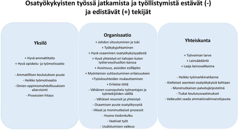 tahojen kuten työterveyshuollon kanssa + Avoimuus, asioiden esilläpito + Myönteinen suhtautuminen erilaisuuteen +Työolosuhteiden mukauttaminen + Erilaisia töitä Vähäinen vuoropuhelu työnantajan ja