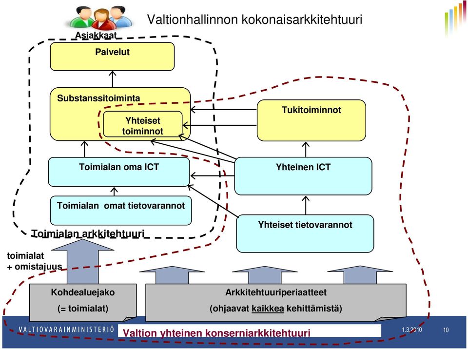 Yhteiset tietovarannot toimialat + omistajuus Kohdealuejako (= toimialat) Arkkitehtuuriperiaatteet