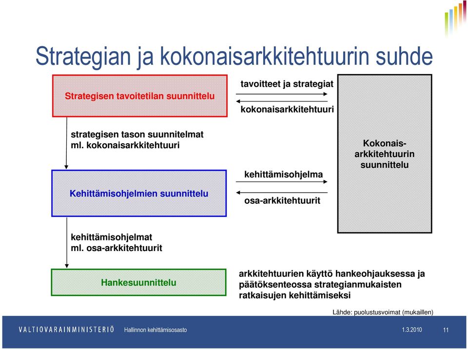 kokonaisarkkitehtuuri Kehittämisohjelmien suunnittelu kehittämisohjelma osa-arkkitehtuurit Kokonaisarkkitehtuurin suunnittelu