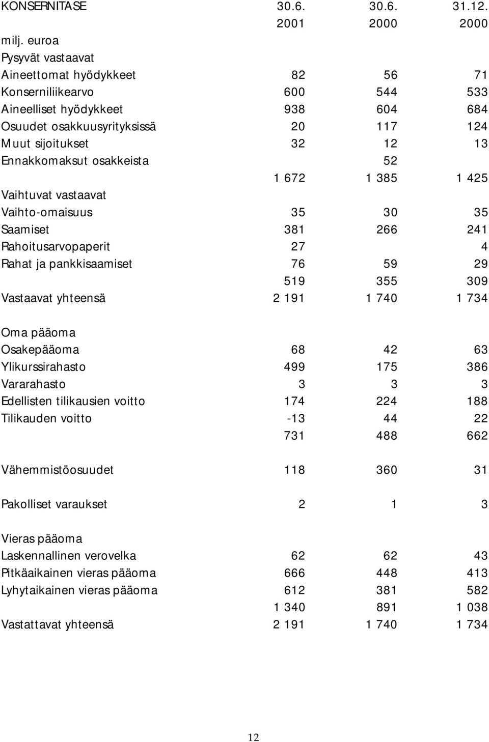 osakkeista 52 1 672 1 385 1 425 Vaihtuvat vastaavat Vaihto-omaisuus 35 30 35 Saamiset 381 266 241 Rahoitusarvopaperit 27 4 Rahat ja pankkisaamiset 76 59 29 519 355 309 Vastaavat yhteensä 2 191 1 740