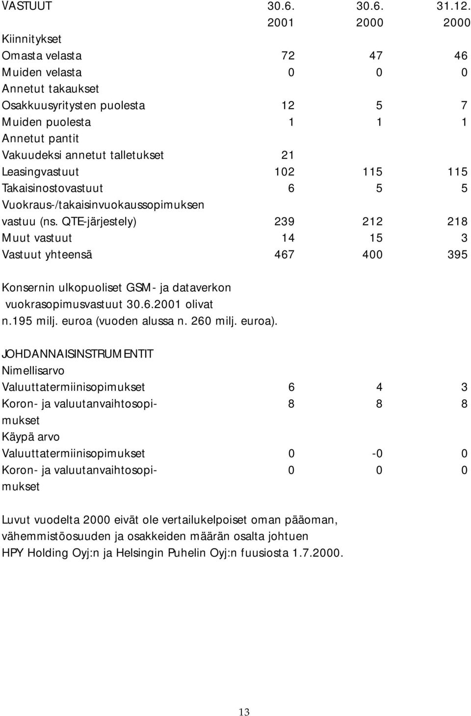 Leasingvastuut 102 115 115 Takaisinostovastuut 6 5 5 Vuokraus-/takaisinvuokaussopimuksen vastuu (ns.