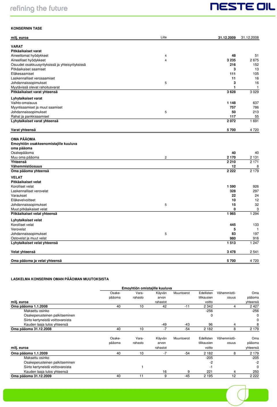 2008 VARAT Pitkäaikaiset varat Aineettomat hyödykkeet 4 48 51 Aineelliset hyödykkeet 4 3 235 2 675 Osuudet osakkuusyrityksissä ja yhteisyrityksissä 216 152 Pitkäaikaiset saamiset 3 13 Eläkesaamiset