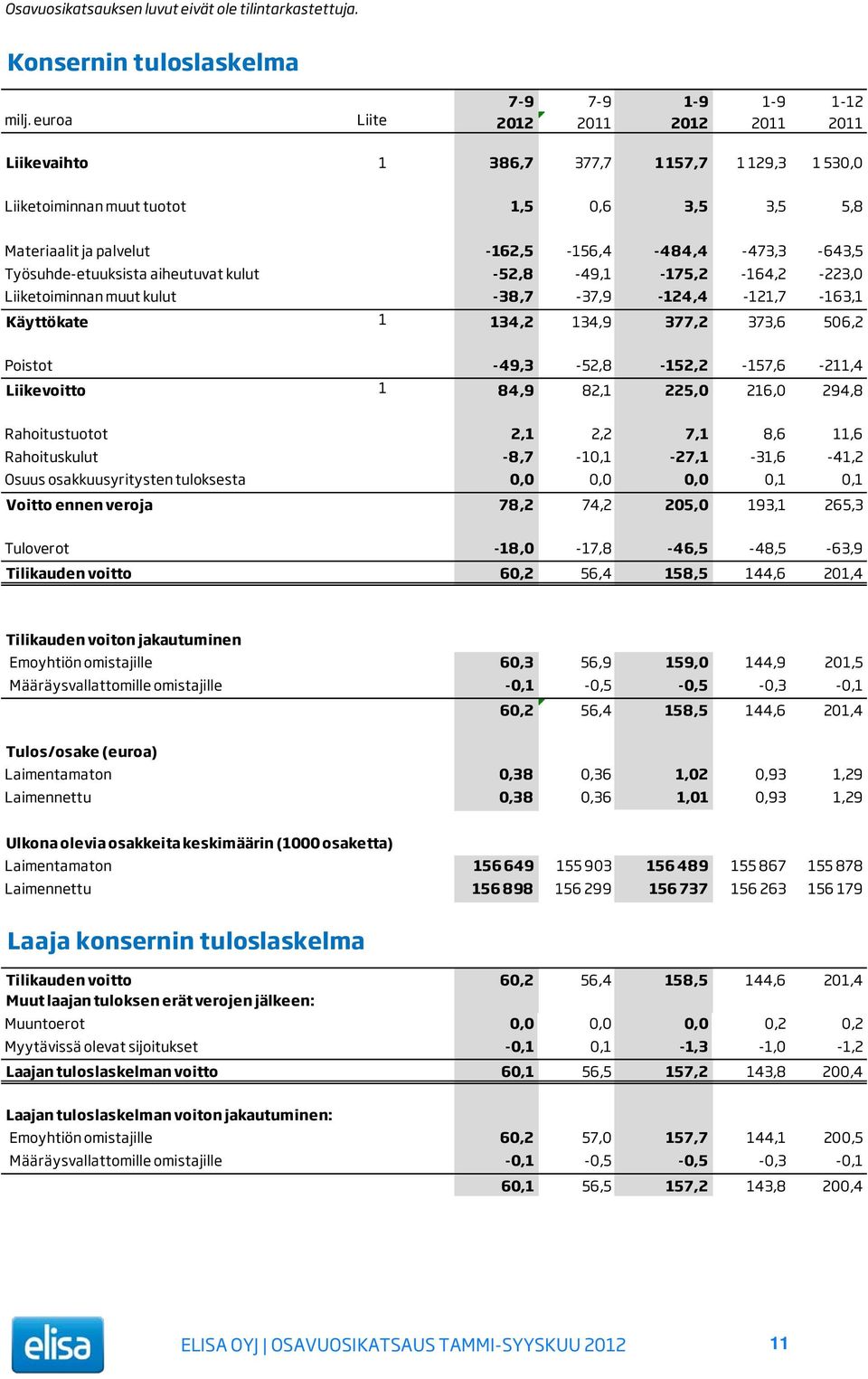 Työsuhde-etuuksista aiheutuvat kulut -52,8-49,1-175,2-164,2-223,0 Liiketoiminnan muut kulut -38,7-37,9-124,4-121,7-163,1 Käyttökate 1 134,2 134,9 377,2 373,6 506,2 Poistot