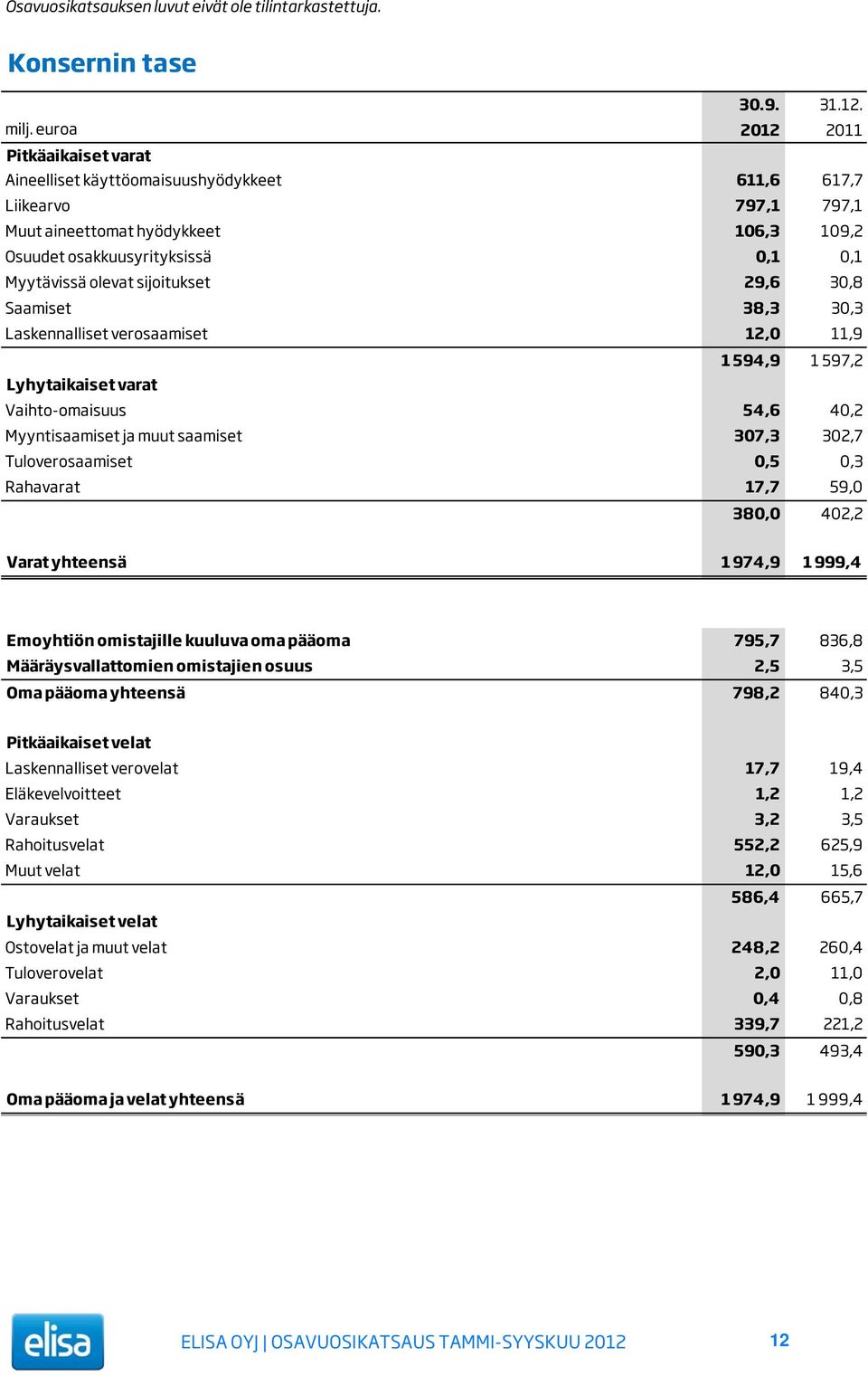 olevat sijoitukset 29,6 30,8 Saamiset 38,3 30,3 Laskennalliset verosaamiset 12,0 11,9 1 594,9 1 597,2 Lyhytaikaiset varat Vaihto-omaisuus 54,6 40,2 Myyntisaamiset ja muut saamiset 307,3 302,7