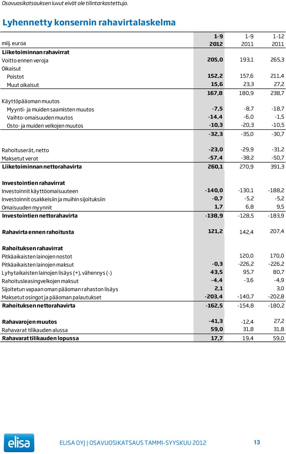 muiden saamisten muutos -7,5-8,7-18,7 Vaihto-omaisuuden muutos -14,4-6,0-1,5 Osto- ja muiden velkojen muutos -10,3-20,3-10,5-32,3-35,0-30,7 Rahoituserät, netto -23,0-29,9-31,2 Maksetut verot