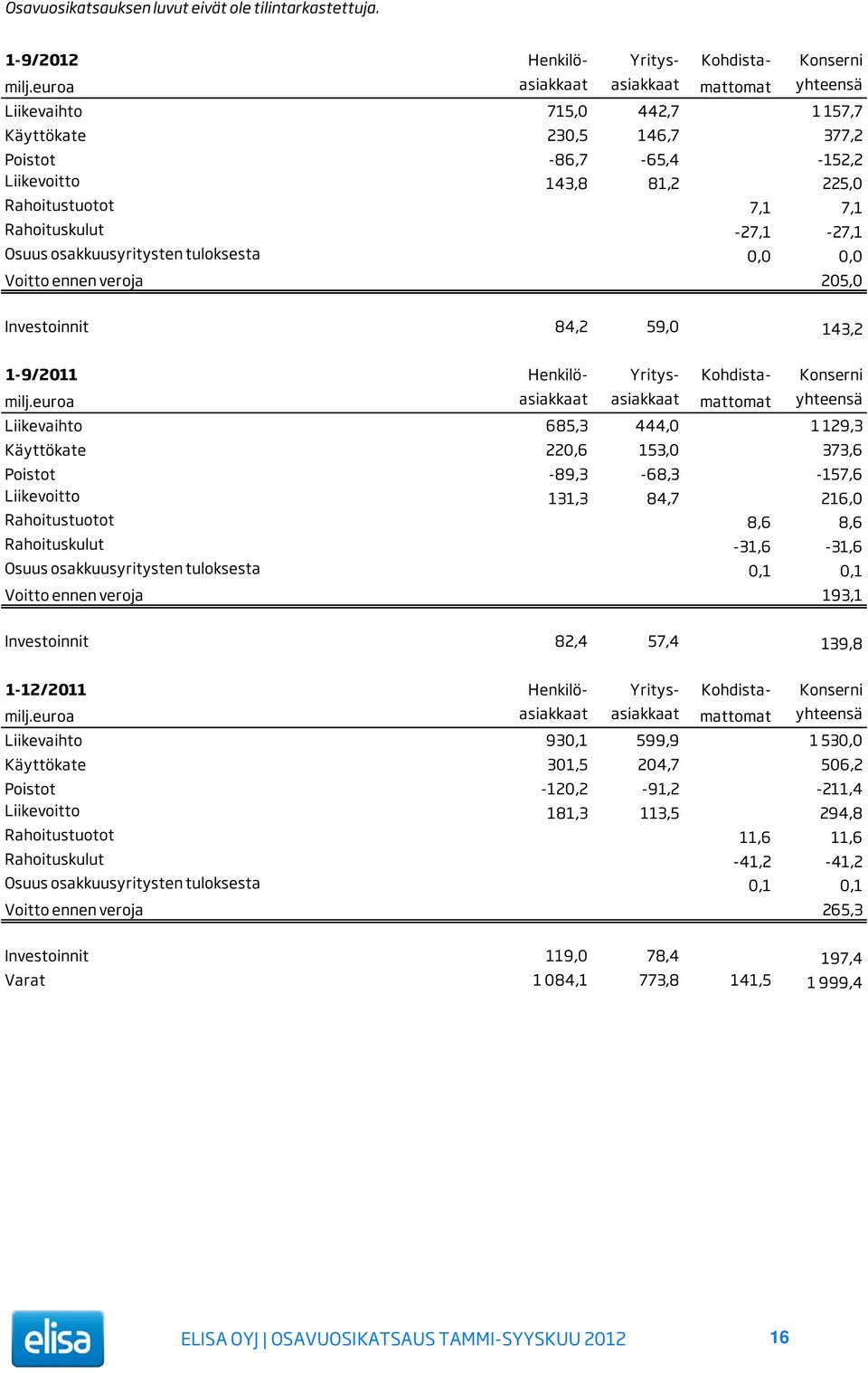 -27,1-27,1 Osuus osakkuusyritysten tuloksesta 0,0 0,0 Voitto ennen veroja 205,0 Investoinnit 84,2 59,0 143,2 1-9/2011 Henkilö- Yritys- Kohdista- Konserni milj.