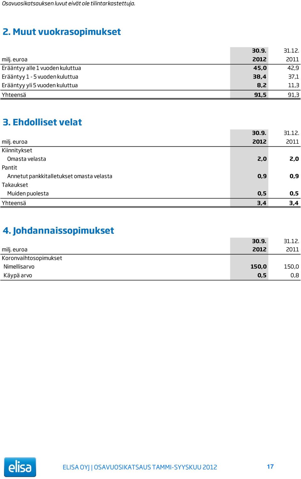 3. Ehdolliset velat 30.9. 31.12. milj.