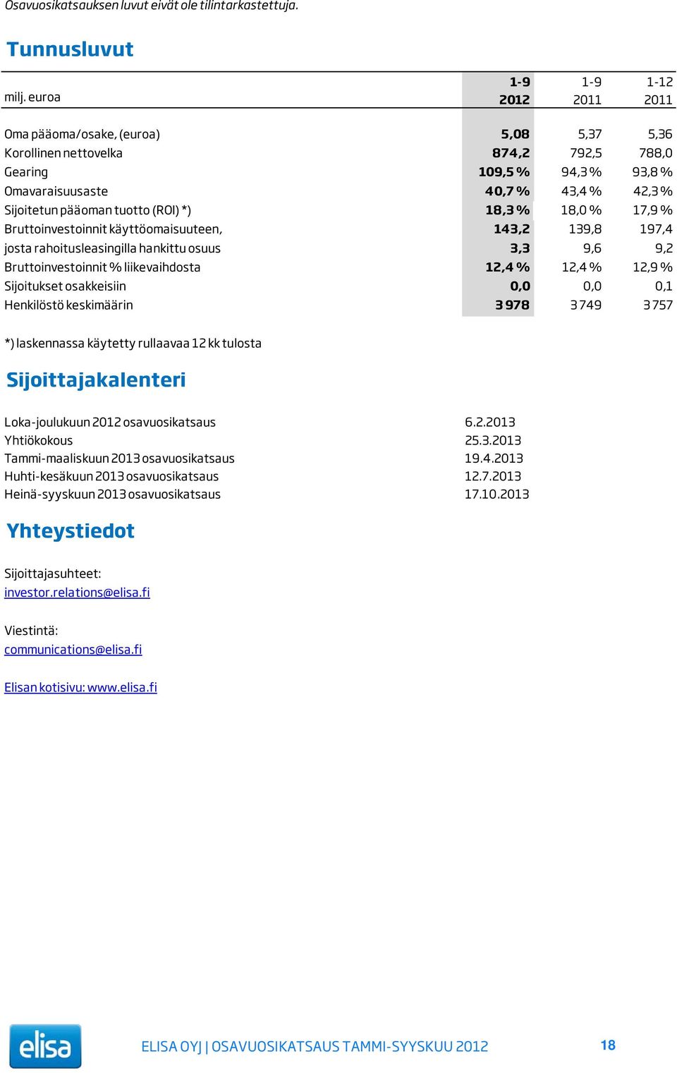 (ROI) *) 18,3 % 18,0 % 17,9 % Bruttoinvestoinnit käyttöomaisuuteen, 143,2 139,8 197,4 josta rahoitusleasingilla hankittu osuus 3,3 9,6 9,2 Bruttoinvestoinnit % liikevaihdosta 12,4 % 12,4 % 12,9 %