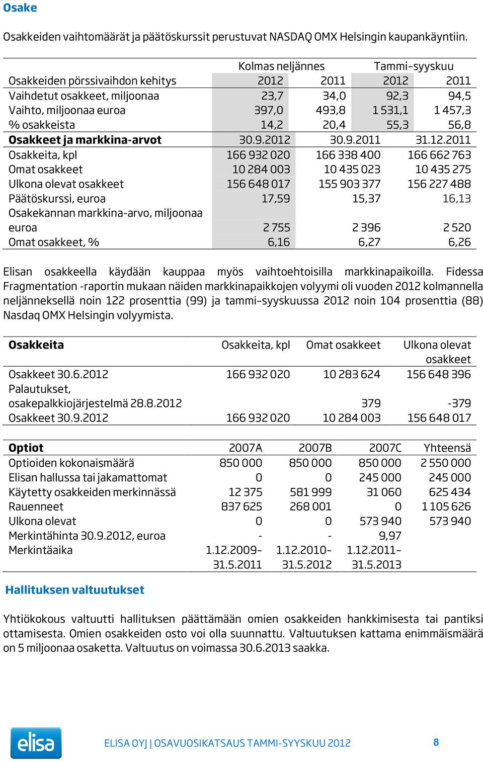 14,2 20,4 55,3 56,8 Osakkeet ja markkina-arvot 30.9.2012 