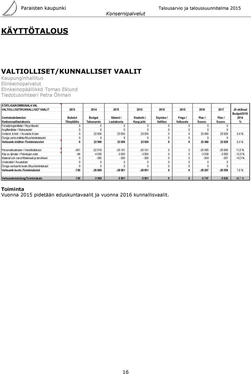 / Styrelse / Fmge / Plan / Plan / Budget2015/ 2014 Keskusvaalilautakunta Tilinpäätös Talousarvio Lautakunta Kaup.joht. Hallitus Valtuusto Suunn.