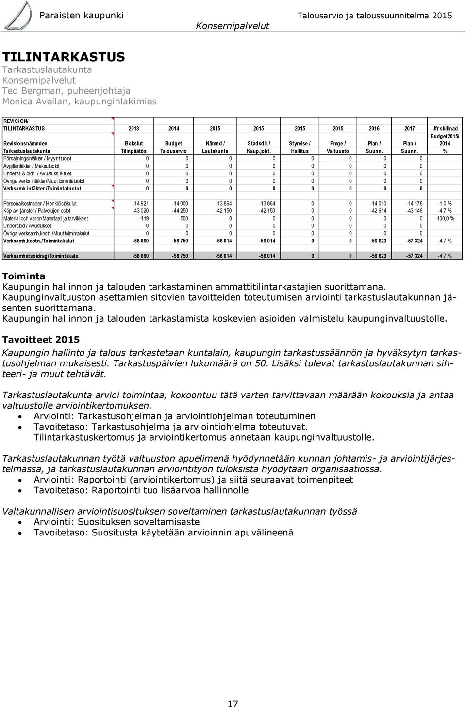 Suunn. % Försäljningsintäkter / Myyntituotot 0 0 0 0 0 0 0 0 Avgiftsintäkter / Maksutuotot 0 0 0 0 0 0 0 0 Underst. & bidr. / Avustuks.& tuet 0 0 0 0 0 0 0 0 Övriga verks.