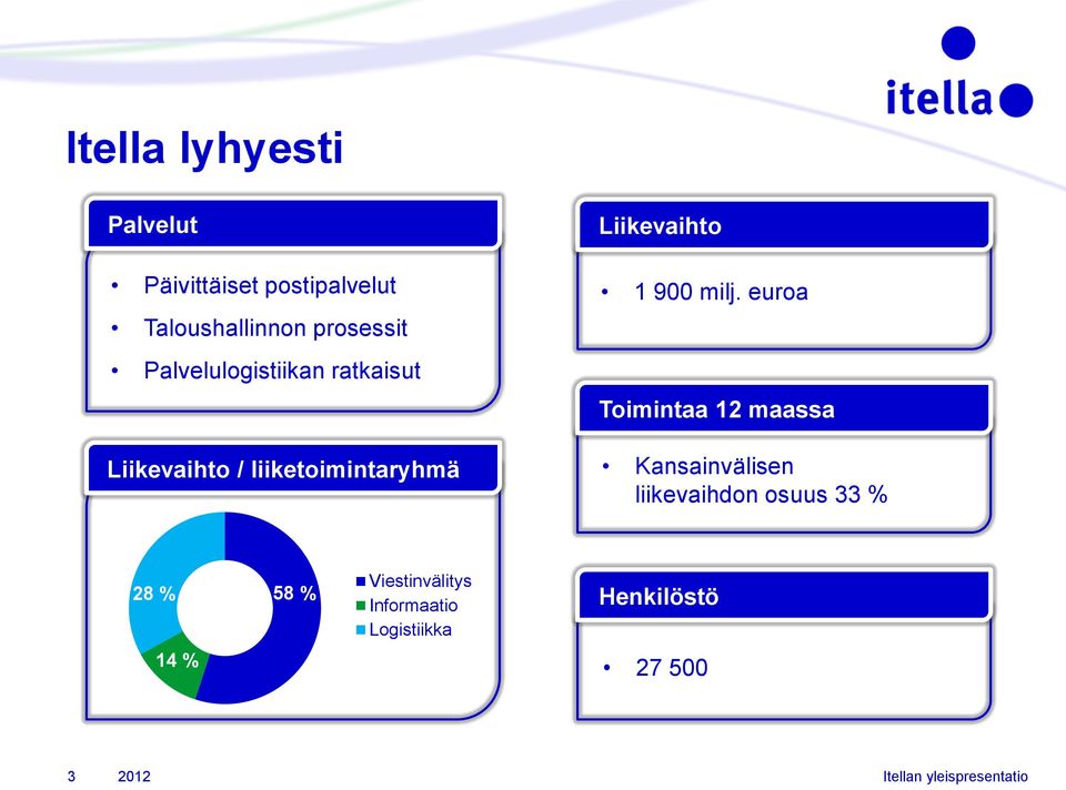 milj. euroa Toimintaa 12 maassa Kansainvälisen liikevaihdon osuus 33 % 28 % 58 %