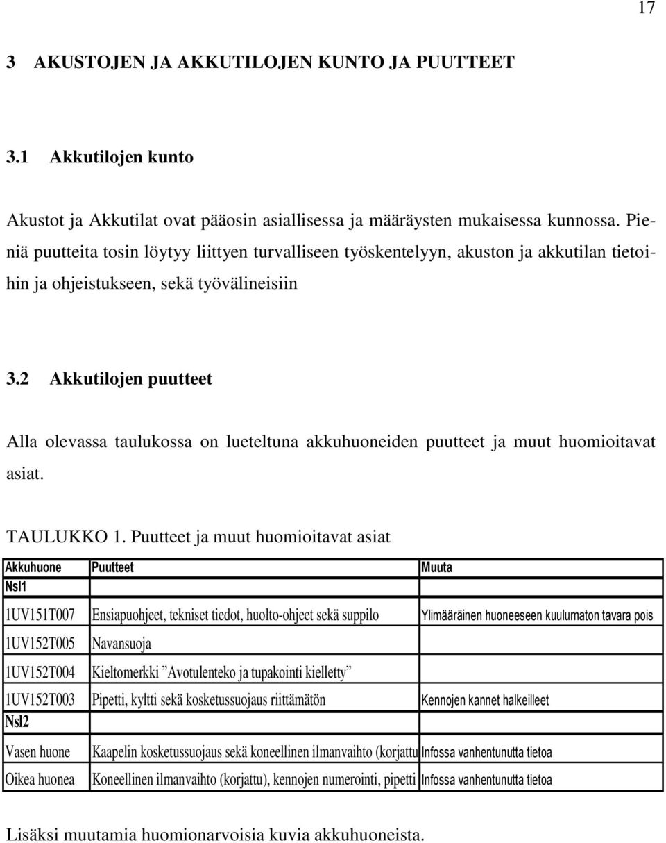 2 Akkutilojen puutteet Alla olevassa taulukossa on lueteltuna akkuhuoneiden puutteet ja muut huomioitavat asiat. TAULUKKO 1.