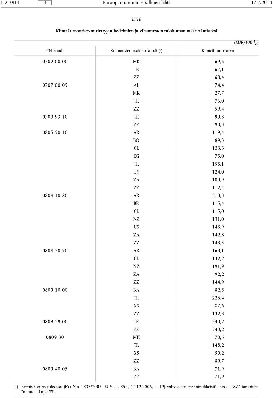 ZZ 68,4 0707 00 05 AL 74,4 MK 27,7 TR 76,0 ZZ 59,4 0709 93 10 TR 90,3 ZZ 90,3 0805 50 10 AR 119,4 BO 89,3 CL 123,3 EG 75,0 TR 155,1 UY 124,0 ZA 100,9 ZZ 112,4 0808 10 80 AR 213,3 BR 115,4 CL