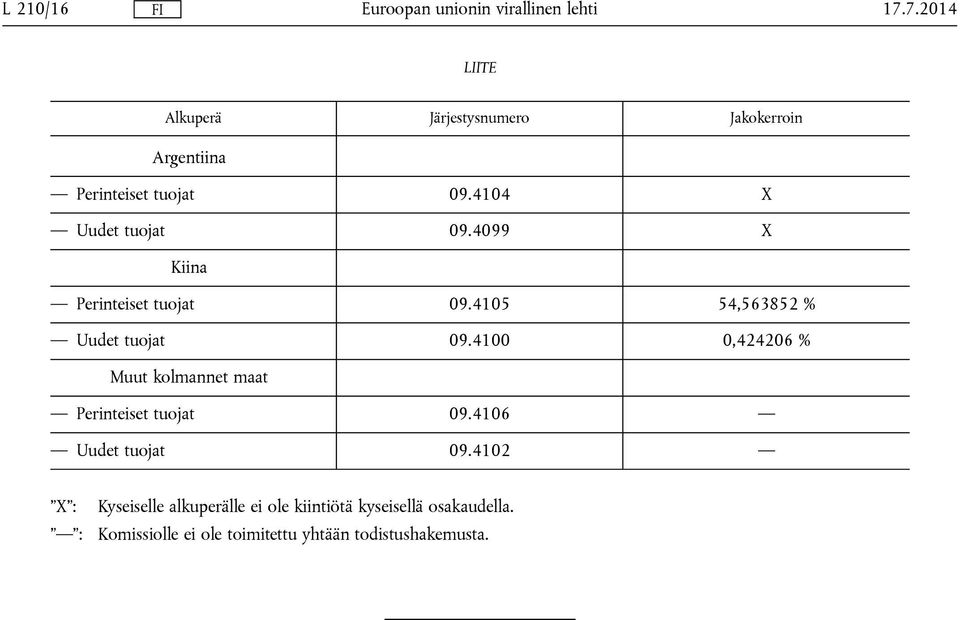 4100 0,424206 % Muut kolmannet maat Perinteiset tuojat 09.4106 Uudet tuojat 09.