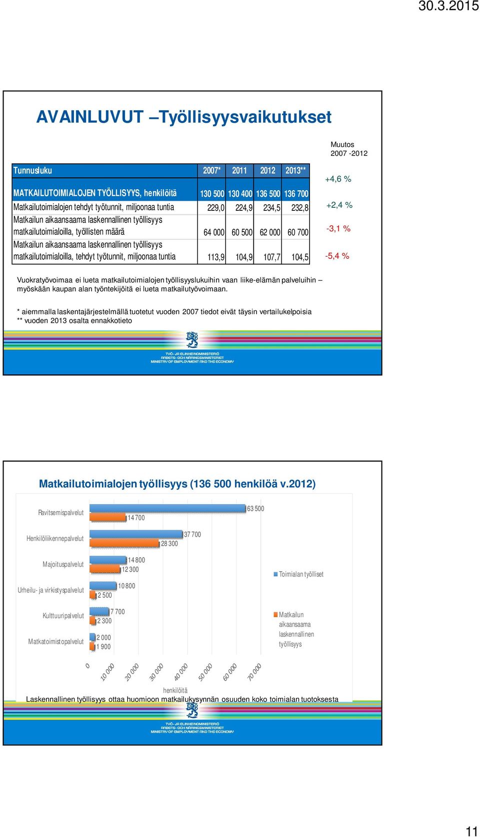 työllisyys matkailutoimialoilla, tehdyt työtunnit, miljoonaa tuntia 113,9 104,9 107,7 104,5 +4,6 % +2,4 % -3,1 % -5,4 % Vuokratyövoimaa ei lueta matkailutoimialojen työllisyyslukuihin vaan