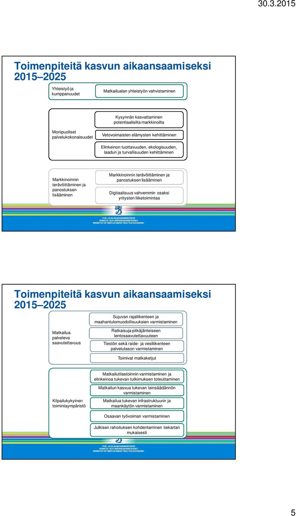 terävöittäminen ja panostuksen lisääminen Digitaalisuus vahvemmin osaksi yritysten liiketoimintaa Toimenpiteitä kasvun aikaansaamiseksi 2015 2025 Sujuvan rajaliikenteen ja maahantulomuodollisuuksien