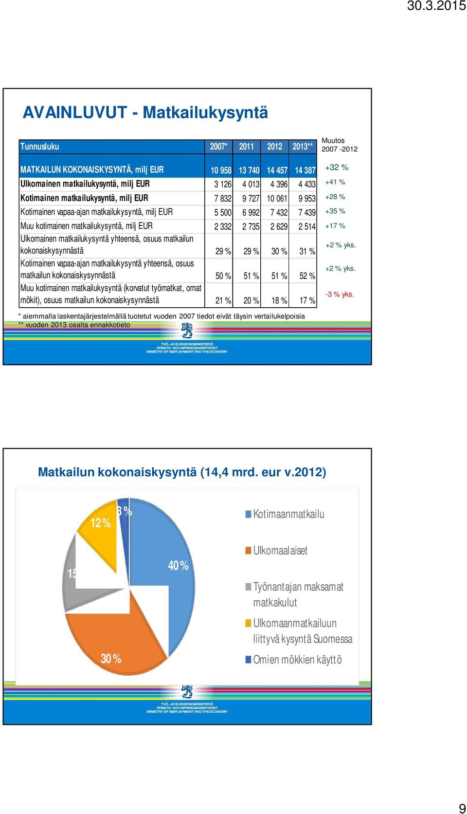 matkailukysyntä yhteensä, osuus matkailun kokonaiskysynnästä 29 % 29 % 30 % 31 % Kotimainen vapaa-ajan matkailukysyntä yhteensä, osuus matkailun kokonaiskysynnästä 50 % 51 % 51 % 52 % Muu kotimainen