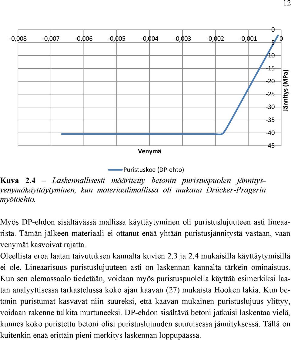 10 15 20 25 30 35 40 45 Jännitys (MPa) Myös DP-ehdon sisältävässä mallissa käyttäytyminen oli puristuslujuuteen asti lineaarista.