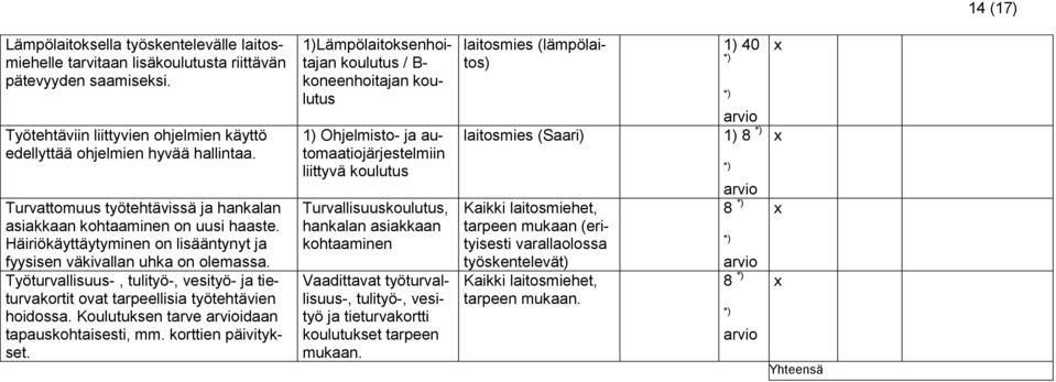 Työturvallisuus-, tulityö-, vesityö- ja tieturvakortit ovat tarpeellisia työtehtävien hoidossa. tarve idaan tapauskohtaisesti, mm. korttien päivitykset.