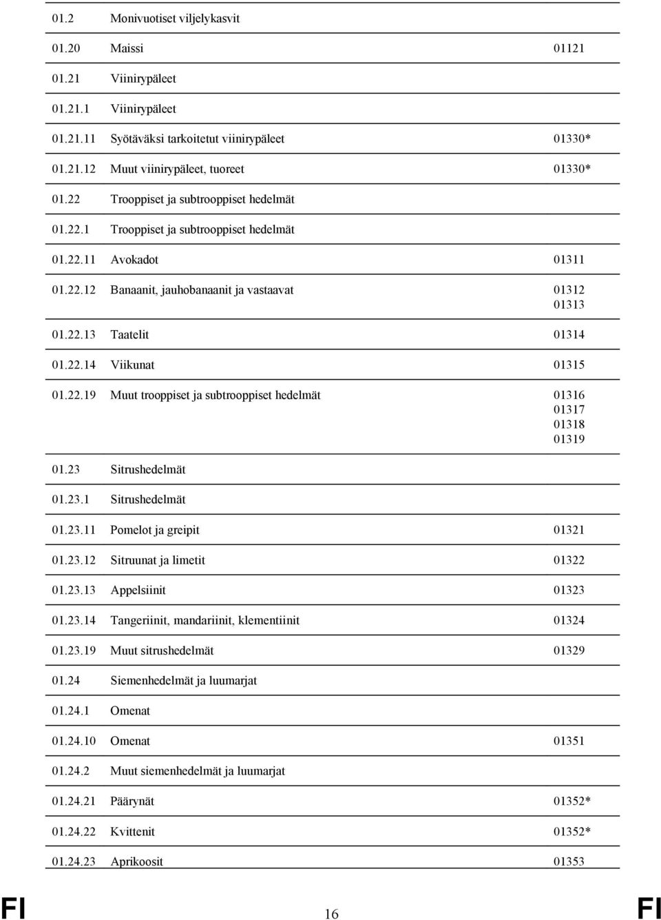 22.19 Muut trooppiset ja subtrooppiset hedelmät 01316 01317 01318 01319 01.23 Sitrushedelmät 01.23.1 Sitrushedelmät 01.23.11 Pomelot ja greipit 01321 01.23.12 Sitruunat ja limetit 01322 01.23.13 Appelsiinit 01323 01.