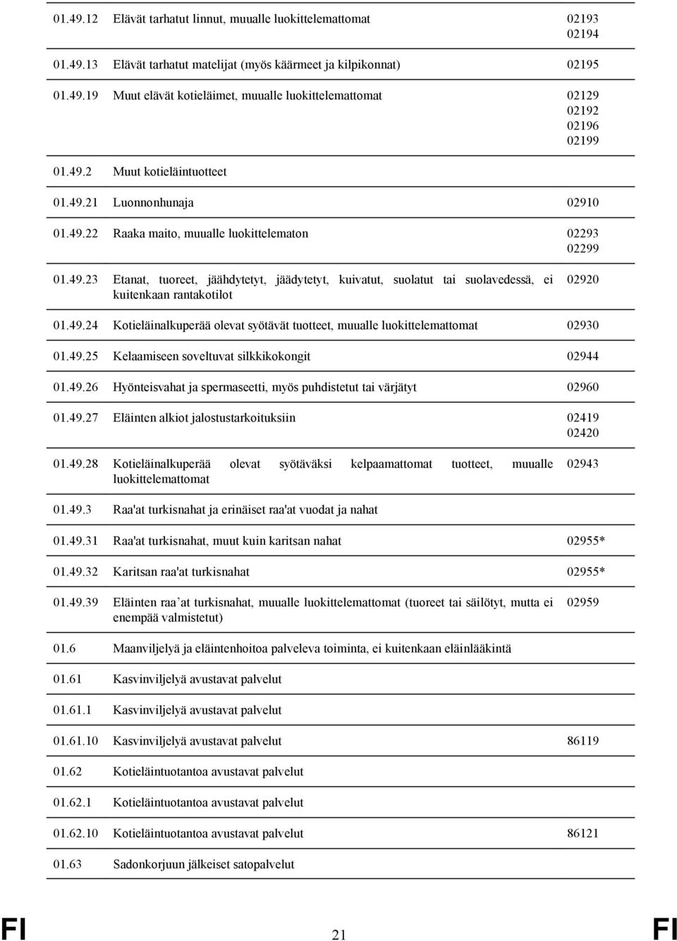 49.24 Kotieläinalkuperää olevat syötävät tuotteet, muualle luokittelemattomat 02930 01.49.25 Kelaamiseen soveltuvat silkkikokongit 02944 01.49.26 Hyönteisvahat ja spermaseetti, myös puhdistetut tai värjätyt 02960 01.