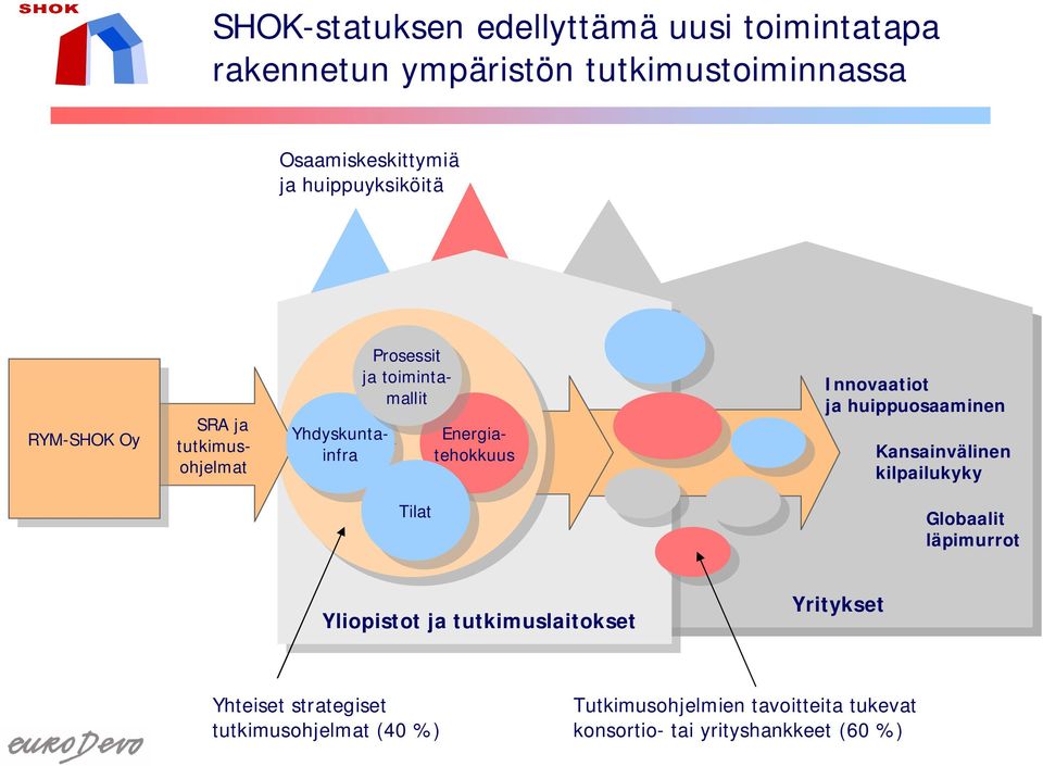 SRA ja tutkimusohjelmat Innovaatiot ja huippuosaaminen Kansainvälinen kilpailukyky Tilat Tilat Globaalit läpimurrot Yliopistot ja