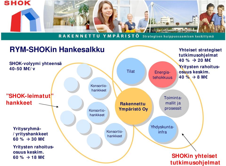 Yritysten rahoitusosuus keskim. 40 % 8 M Yritysryhmä- /yrityshankkeet 60 % 30 M Yritysten rahoitusosuus keskim.