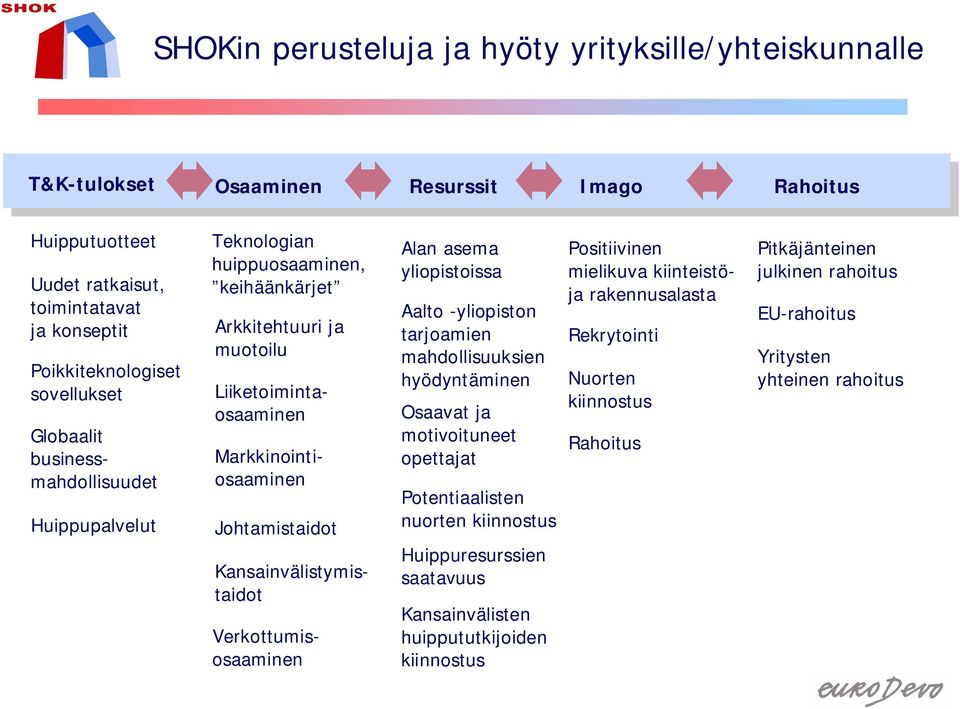 businessmahdollisuudet Verkottumisosaaminen Alan asema yliopistoissa Aalto -yliopiston tarjoamien mahdollisuuksien hyödyntäminen Osaavat ja motivoituneet opettajat Potentiaalisten nuorten kiinnostus