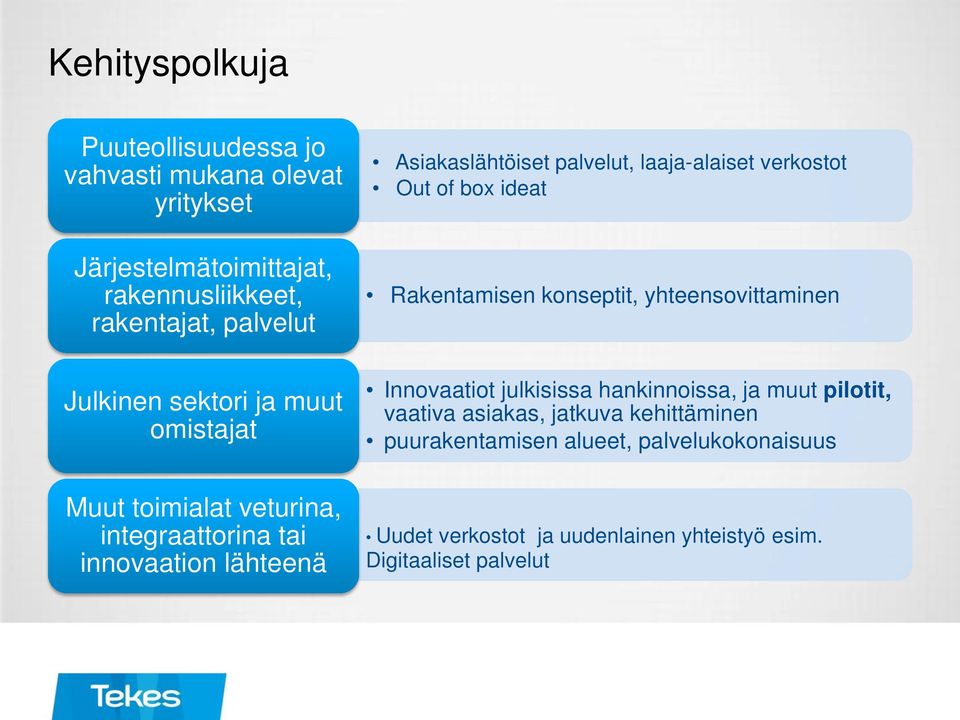 omistajat Innovaatiot julkisissa hankinnoissa, ja muut pilotit, vaativa asiakas, jatkuva kehittäminen puurakentamisen alueet,