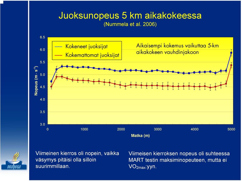 vauhdinjakoon Nopeus (m s -1 ) 5.0 4.5 4.0 3.5 3.