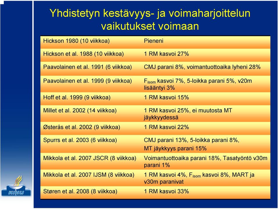 1999 (9 viikkoa) 1 RM kasvoi 15% Millet et al. 2002 (14 viikkoa) 1 RM kasvoi 25%, ei muutosta MT jäykkyydessä Østerås et al. 2002 (9 viikkoa) 1 RM kasvoi 22% Spurrs et al.