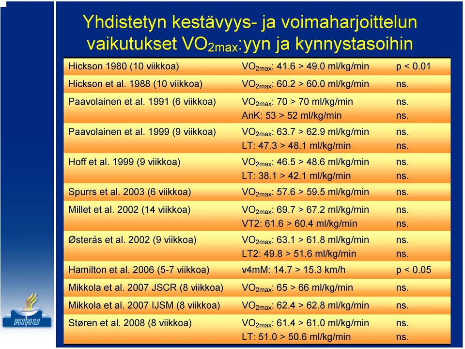 0 ml/kg/min VO 2max : 70 > 70 ml/kg/min AnK: 53 > 52 ml/kg/min VO 2max : 63.7 > 62.9 ml/kg/min LT: 47.3 > 48.1 ml/kg/min VO 2max : 46.5 > 48.6 ml/kg/min LT: 38.1 > 42.1 ml/kg/min ns. ns. ns. ns. ns. ns. ns. Spurrs et al.