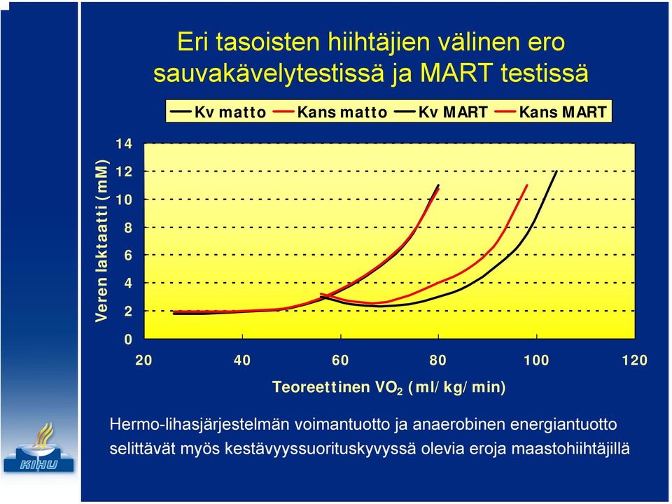 120 Teoreettinen VO 2 (ml/kg/min) Hermo-lihasjärjestelmän voimantuotto ja