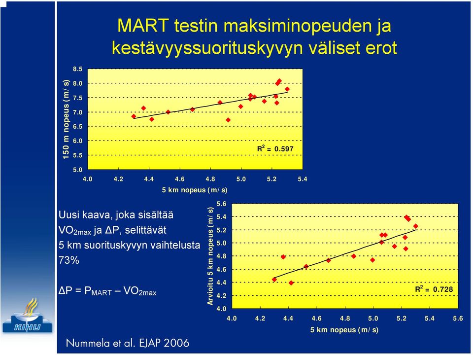 4 5 km nopeus (m/s) Uusi kaava, joka sisältää VO 2max ja P, selittävät 5 km suorituskyvyn vaihtelusta 73% P =