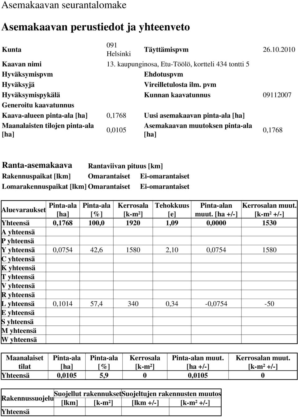 pvm Hyväksymispykälä Kunnan kaavatunnus 09112007 Generoitu kaavatunnus Kaava-alueen pinta-ala [ha] 0,1768 Uusi asemakaavan pinta-ala [ha] Maanalaisten tilojen pinta-ala [ha] 0,0105 Asemakaavan