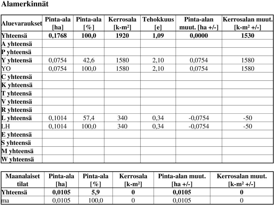 0,0754 1580 C yhteensä K yhteensä T yhteensä V yhteensä R yhteensä L yhteensä 0,1014 57,4 340 0,34-0,0754-50 LH 0,1014 100,0 340 0,34-0,0754-50 E yhteensä S