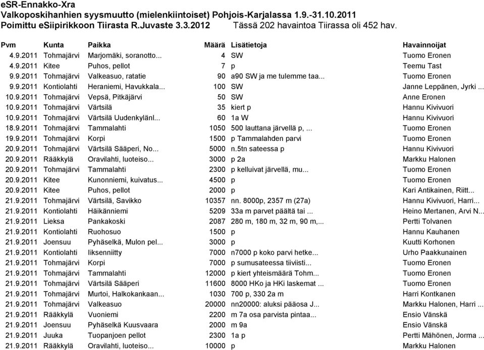 .. Tuomo Eronen 9.9.2011 Kontiolahti Heraniemi, Havukkala... 100 SW Janne Leppänen, Jyrki... 10.9.2011 Tohmajärvi Vepsä, Pitkäjärvi 50 SW Anne Eronen 10.9.2011 Tohmajärvi Värtsilä 35 kiert p Hannu Kivivuori 10.