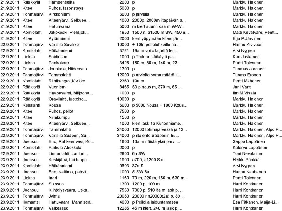 a1500 m SW, 450 n... Matti Kevätväre, Pentt... 21.9.2011 Kitee Kytänniemi 2000 kiert yöpymään kiteenjär... E.ja P.Järvinen 22.9.2011 Tohmajärvi Värtsilä Savikko 10000 +-10tn peltolohkoille ha.