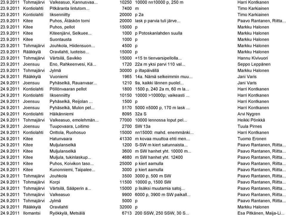 .. 1000 p Potoskanlahden suulla Markku Halonen 23.9.2011 Kitee Suontausta 1000 p Markku Halonen 23.9.2011 Tohmajärvi Jouhkola, Hiidensuon... 4500 p Markku Halonen 23.9.2011 Rääkkylä Oravilahti, luoteiso.