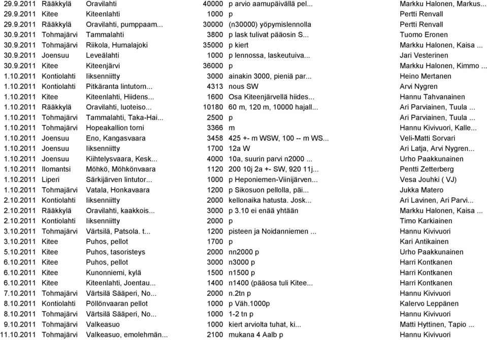.. 30.9.2011 Joensuu Leveälahti 1000 p lennossa, laskeutuiva... Jari Vesterinen 30.9.2011 Kitee Kiteenjärvi 36000 p Markku Halonen, Kimmo... 1.10.2011 Kontiolahti Iiksenniitty 3000 ainakin 3000, pieniä par.