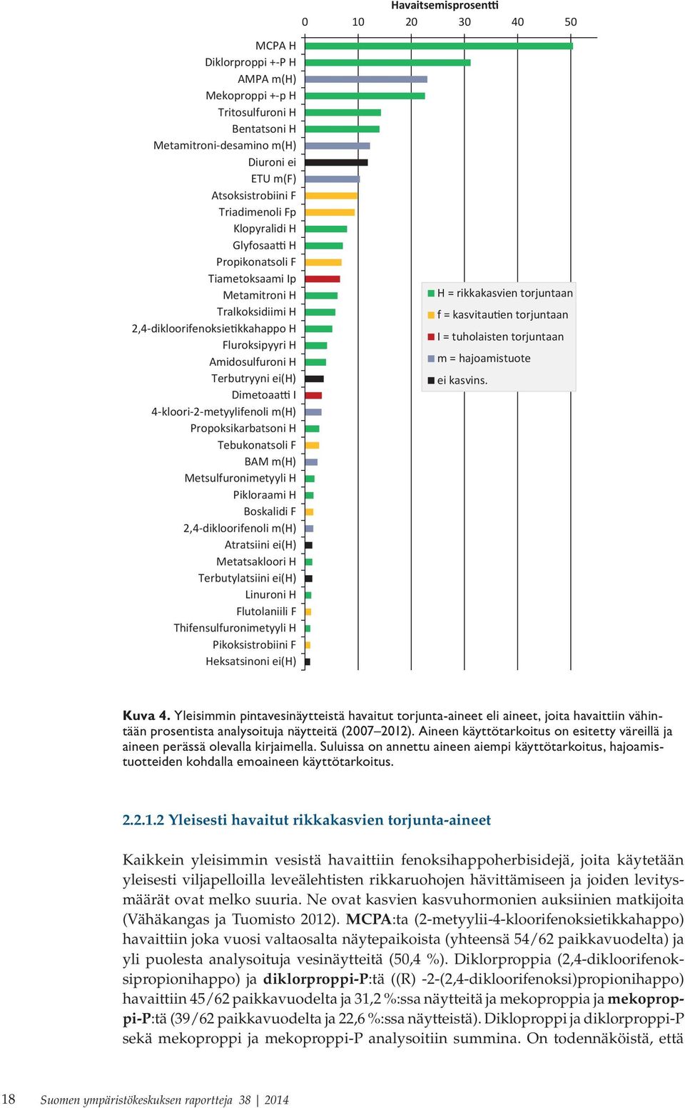 Propoksikarbatsoni H Tebukonatsoli F BAM m(h) Metsulfuronimetyyli H Pikloraami H Boskalidi F 2,4-dikloorifenoli m(h) Atratsiini ei(h) Metatsakloori H Terbutylatsiini ei(h) Linuroni H Flutolaniili F