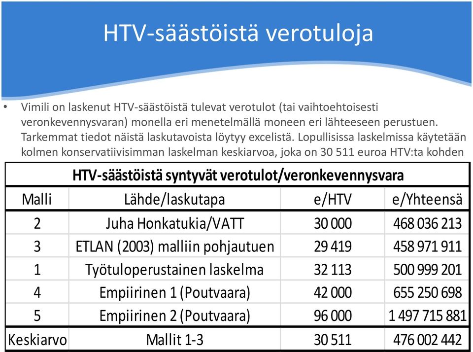 Lopullisissa laskelmissa käytetään kolmen konservatiivisimman laskelman keskiarvoa, joka on 30 511 euroa HTV:ta kohden HTV-säästöistä syntyvät verotulot/veronkevennysvara Malli