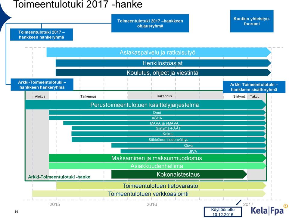 käsittelyjärjestelmä Onni ASHA MAVA ja emava Siirtymä-PÄÄT Kelmu Oiwa JIVA Maksaminen ja maksunmuodostus Asiakkuudenhallinta Kokonaistestaus Arkki-Toimeentulotuki