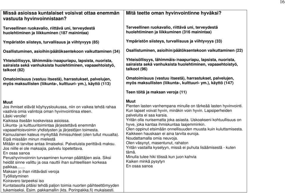 vaikuttaminen (34) Yhteisöllisyys, lähimmäis-/naapuriapu, lapsista, nuorista, sairaista sekä vanhuksista huolehtiminen, vapaaehtoistyö, talkoot (82) Omatoimisuus (vastuu itsestä), harrastukset,