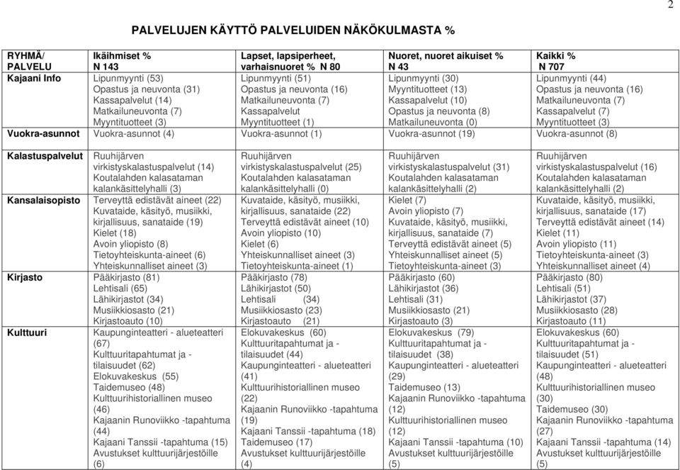 Myyntituotteet (13) Kassapalvelut (10) Opastus ja neuvonta (8) Matkailuneuvonta (0) Lipunmyynti (44) Opastus ja neuvonta (16) Matkailuneuvonta (7) Kassapalvelut (7) Myyntituotteet (3) Vuokra-asunnot