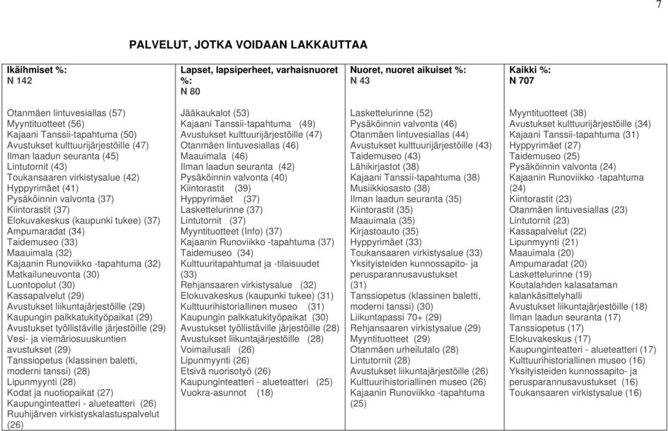 Kiintorastit (37) Elokuvakeskus (kaupunki tukee) (37) Ampumaradat (34) Taidemuseo (33) Maauimala (32) Kajaanin Runoviikko -tapahtuma (32) Matkailuneuvonta (30) Luontopolut (30) Kassapalvelut (29)