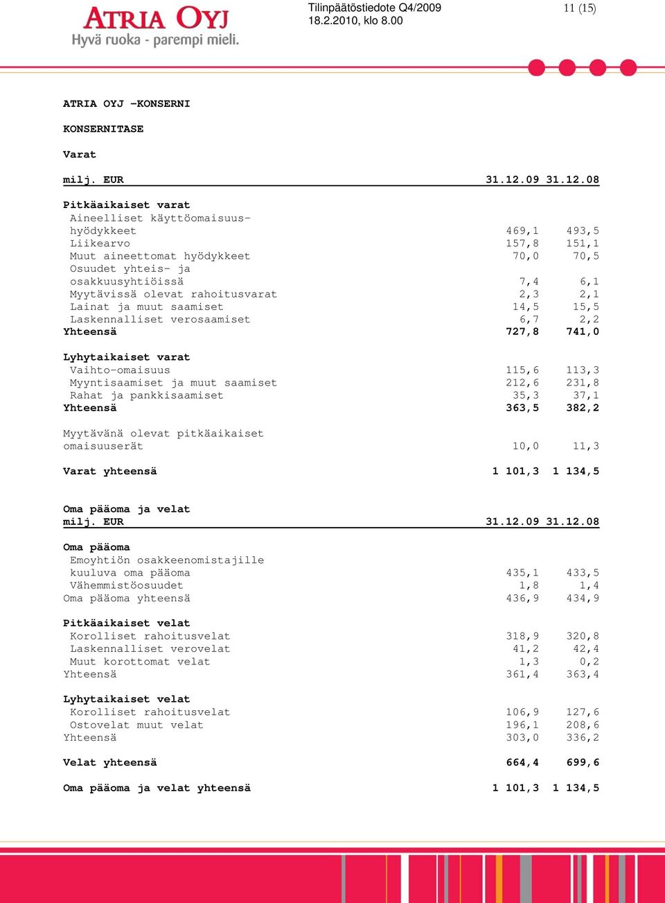 08 Pitkäaikaiset varat Aineelliset käyttöomaisuushyödykkeet 469,1 493,5 Liikearvo 157,8 151,1 Muut aineettomat hyödykkeet 70,0 70,5 Osuudet yhteis- ja osakkuusyhtiöissä 7,4 6,1 Myytävissä olevat