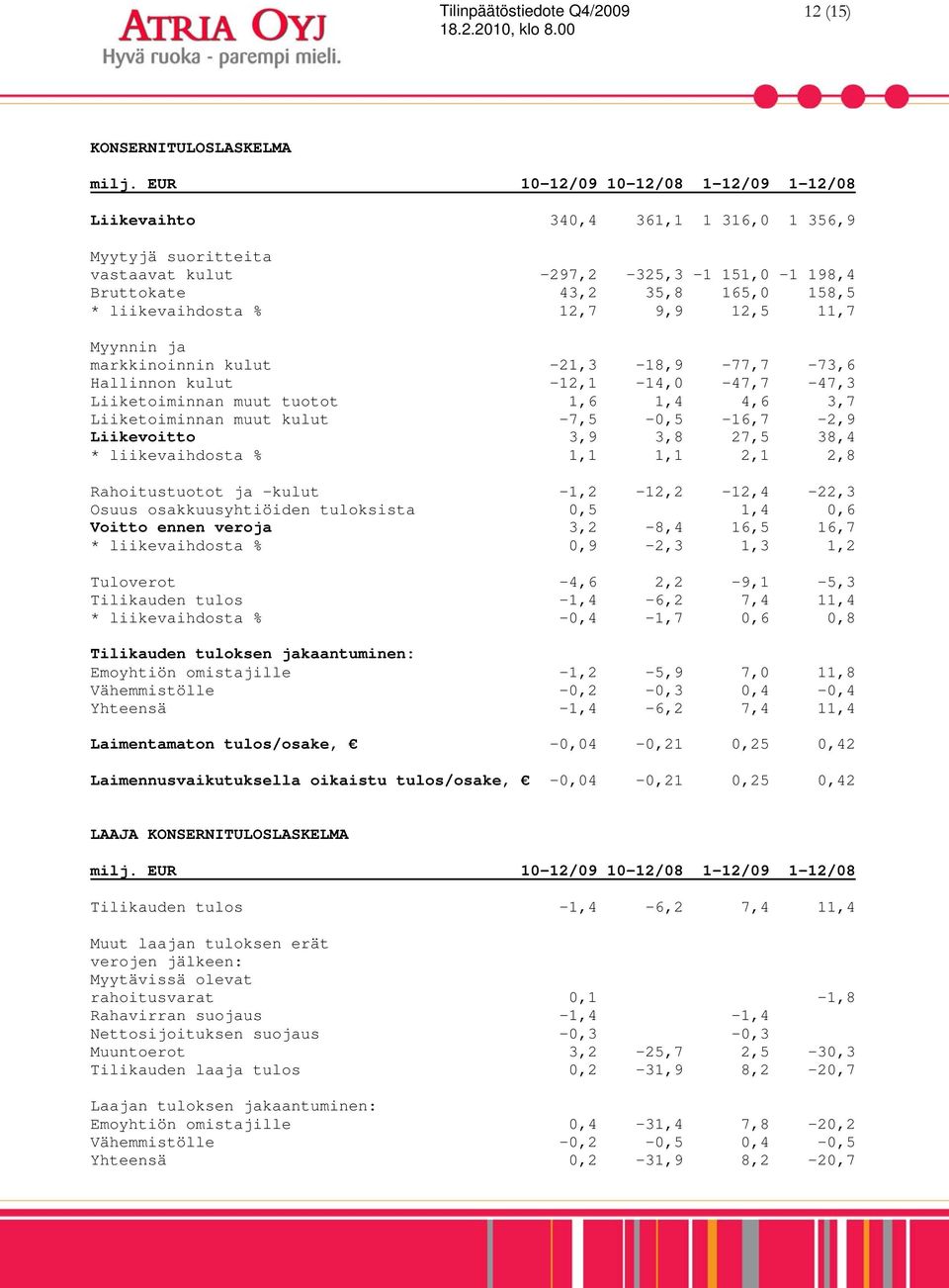 9,9 12,5 11,7 Myynnin ja markkinoinnin kulut -21,3-18,9-77,7-73,6 Hallinnon kulut -12,1-14,0-47,7-47,3 Liiketoiminnan muut tuotot 1,6 1,4 4,6 3,7 Liiketoiminnan muut kulut -7,5-0,5-16,7-2,9